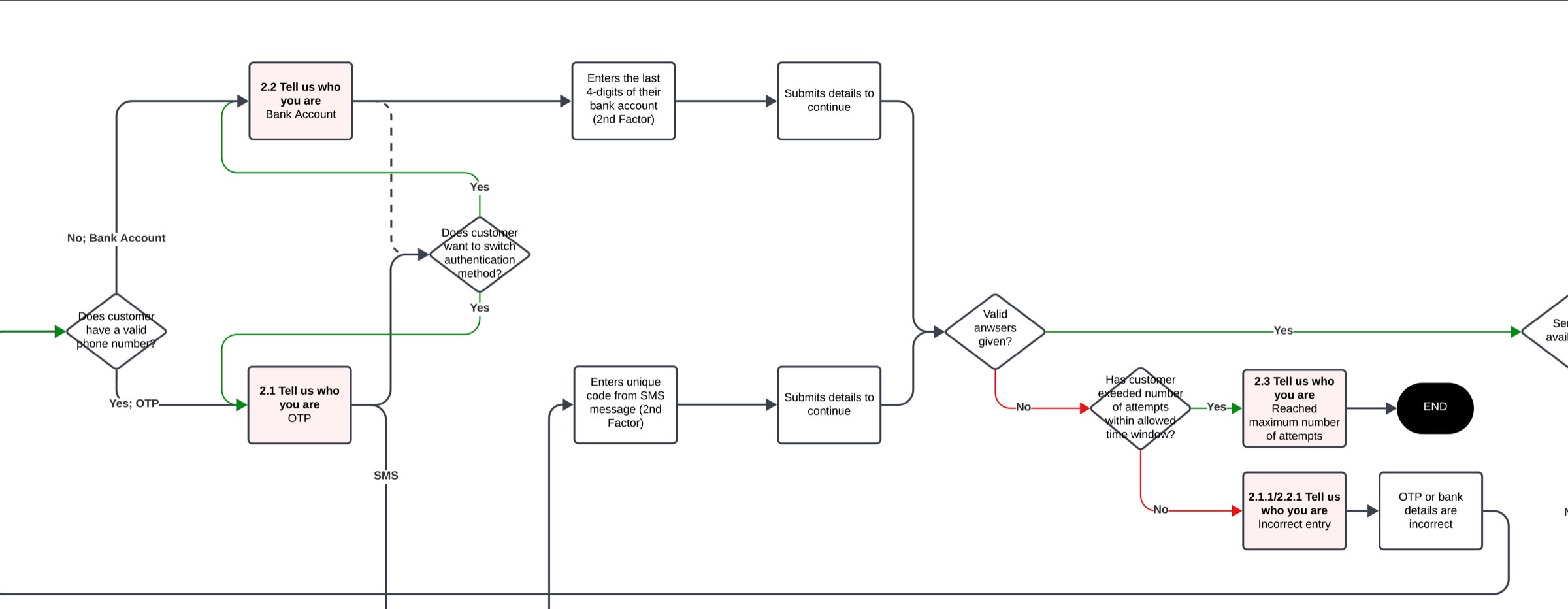 Service blueprint diagram