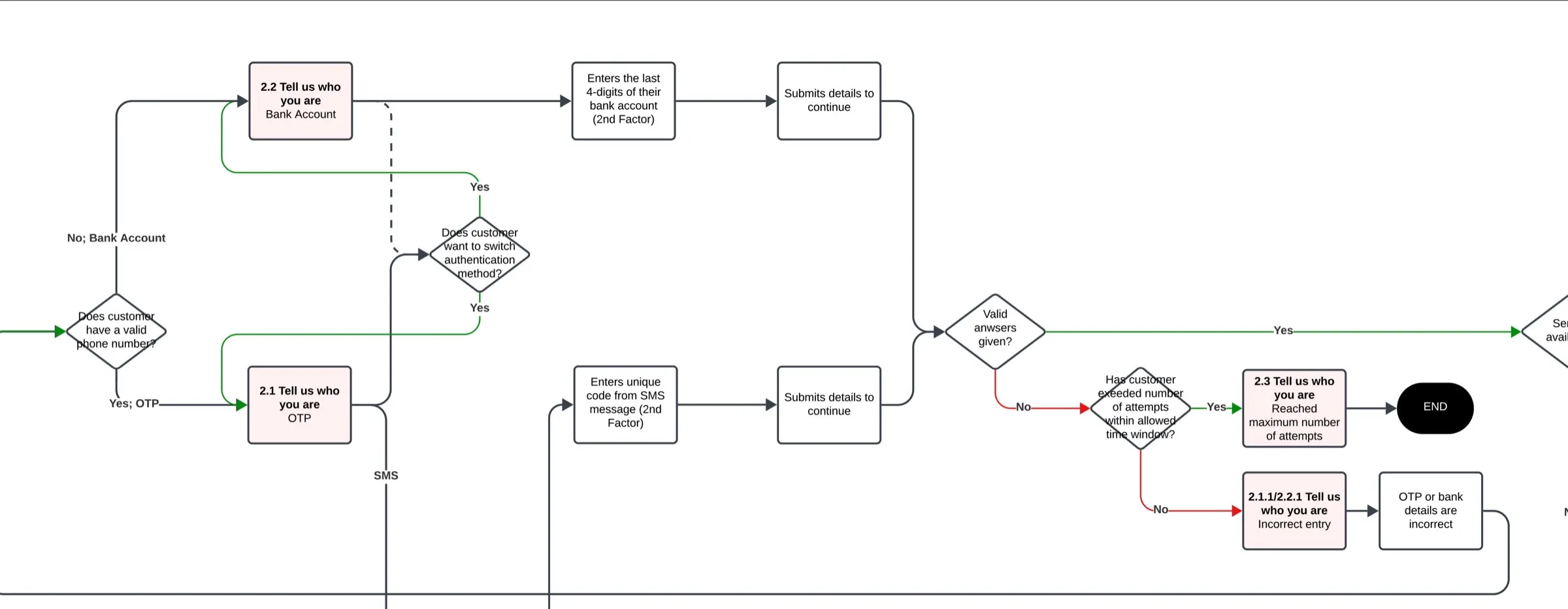 Service blueprint diagram